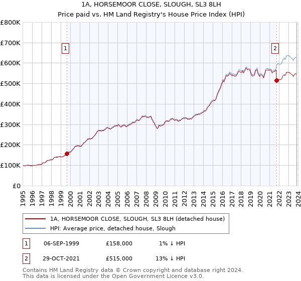 1A, HORSEMOOR CLOSE, SLOUGH, SL3 8LH: Price paid vs HM Land Registry's House Price Index