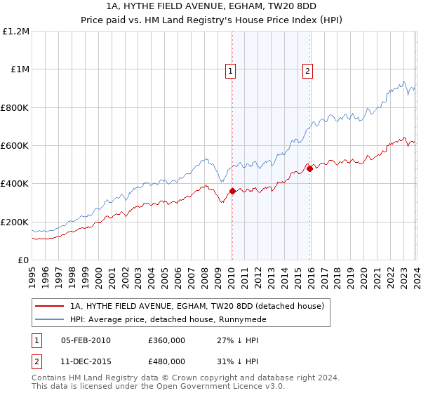 1A, HYTHE FIELD AVENUE, EGHAM, TW20 8DD: Price paid vs HM Land Registry's House Price Index