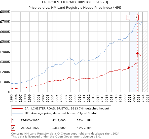 1A, ILCHESTER ROAD, BRISTOL, BS13 7HJ: Price paid vs HM Land Registry's House Price Index