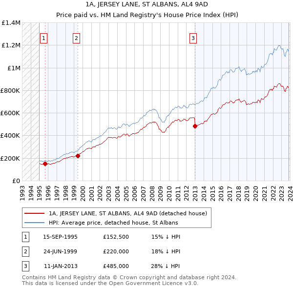 1A, JERSEY LANE, ST ALBANS, AL4 9AD: Price paid vs HM Land Registry's House Price Index
