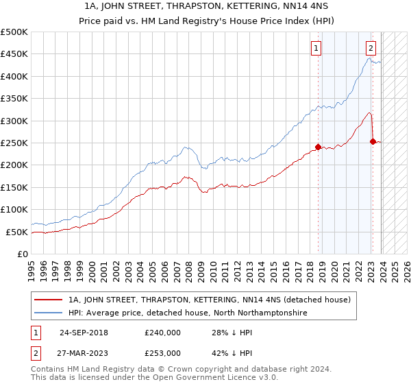 1A, JOHN STREET, THRAPSTON, KETTERING, NN14 4NS: Price paid vs HM Land Registry's House Price Index