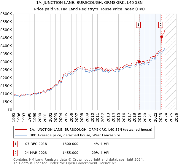 1A, JUNCTION LANE, BURSCOUGH, ORMSKIRK, L40 5SN: Price paid vs HM Land Registry's House Price Index