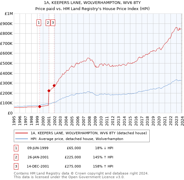 1A, KEEPERS LANE, WOLVERHAMPTON, WV6 8TY: Price paid vs HM Land Registry's House Price Index
