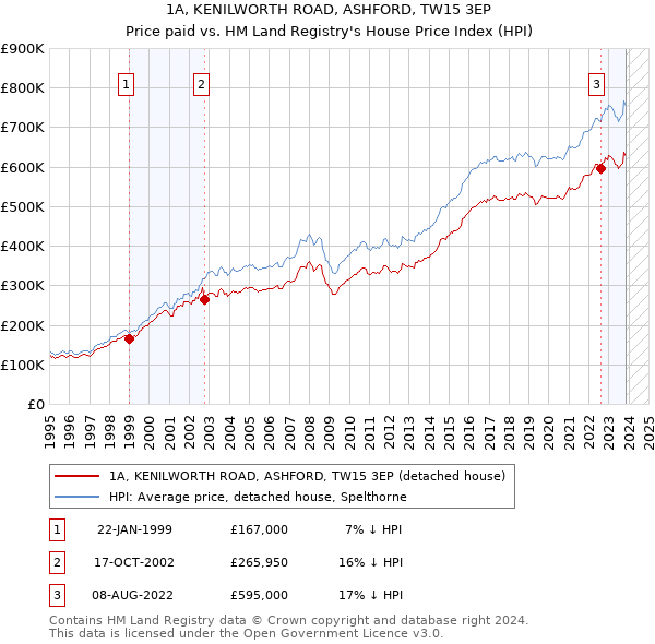 1A, KENILWORTH ROAD, ASHFORD, TW15 3EP: Price paid vs HM Land Registry's House Price Index