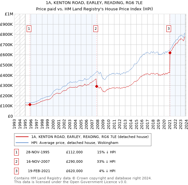 1A, KENTON ROAD, EARLEY, READING, RG6 7LE: Price paid vs HM Land Registry's House Price Index