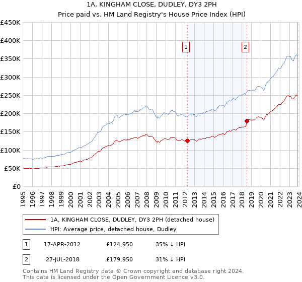 1A, KINGHAM CLOSE, DUDLEY, DY3 2PH: Price paid vs HM Land Registry's House Price Index