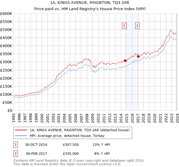 1A, KINGS AVENUE, PAIGNTON, TQ3 2AR: Price paid vs HM Land Registry's House Price Index