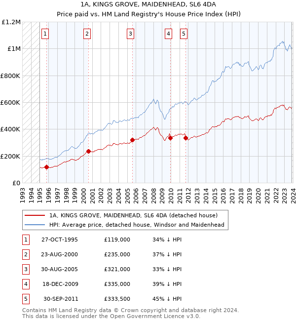 1A, KINGS GROVE, MAIDENHEAD, SL6 4DA: Price paid vs HM Land Registry's House Price Index