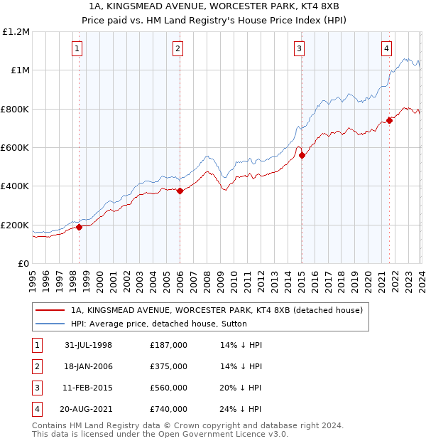 1A, KINGSMEAD AVENUE, WORCESTER PARK, KT4 8XB: Price paid vs HM Land Registry's House Price Index