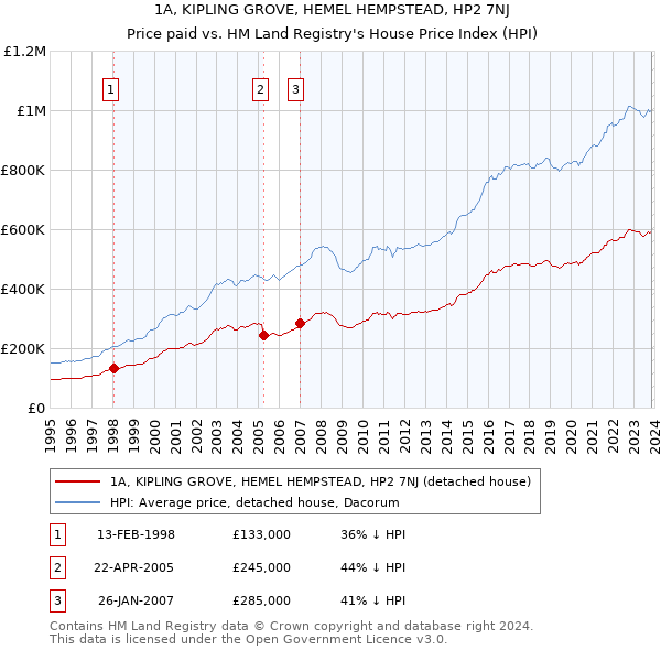 1A, KIPLING GROVE, HEMEL HEMPSTEAD, HP2 7NJ: Price paid vs HM Land Registry's House Price Index
