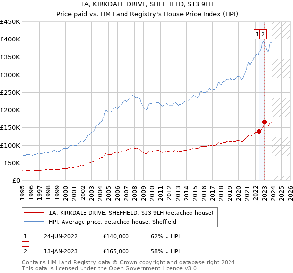 1A, KIRKDALE DRIVE, SHEFFIELD, S13 9LH: Price paid vs HM Land Registry's House Price Index