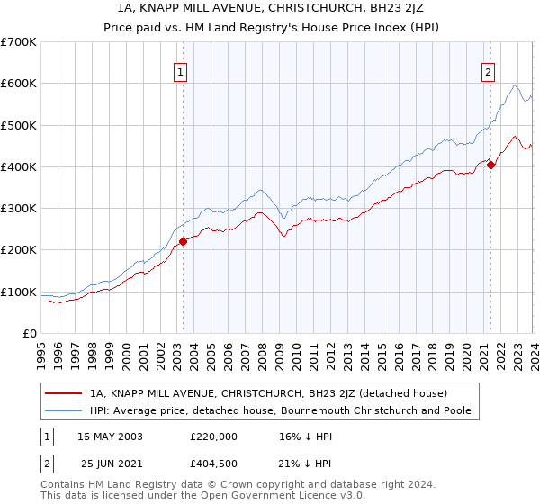 1A, KNAPP MILL AVENUE, CHRISTCHURCH, BH23 2JZ: Price paid vs HM Land Registry's House Price Index