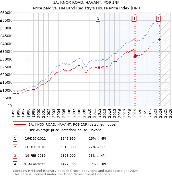 1A, KNOX ROAD, HAVANT, PO9 1NP: Price paid vs HM Land Registry's House Price Index