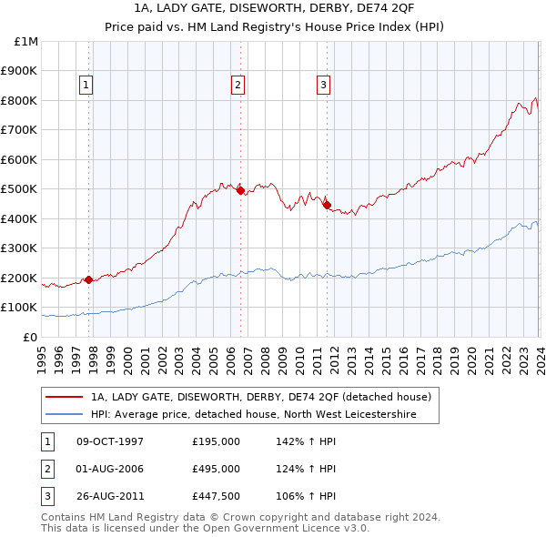 1A, LADY GATE, DISEWORTH, DERBY, DE74 2QF: Price paid vs HM Land Registry's House Price Index
