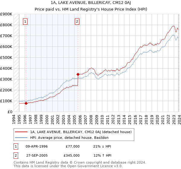 1A, LAKE AVENUE, BILLERICAY, CM12 0AJ: Price paid vs HM Land Registry's House Price Index