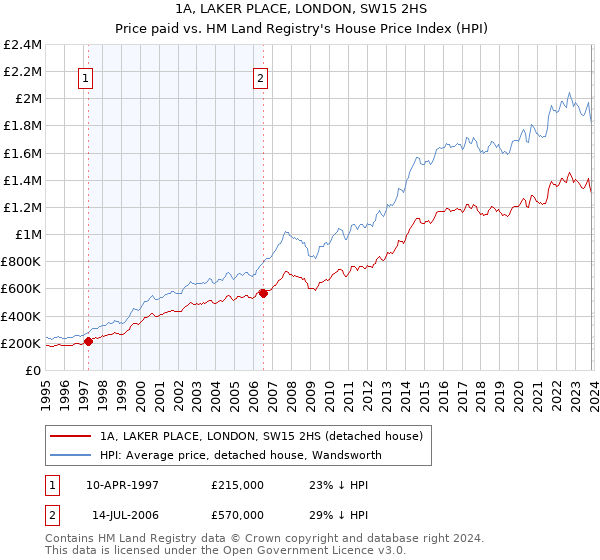 1A, LAKER PLACE, LONDON, SW15 2HS: Price paid vs HM Land Registry's House Price Index