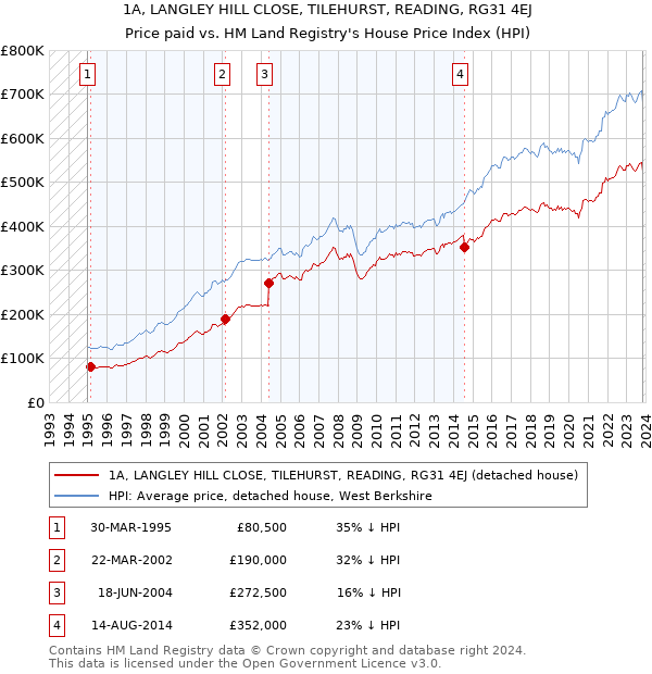 1A, LANGLEY HILL CLOSE, TILEHURST, READING, RG31 4EJ: Price paid vs HM Land Registry's House Price Index