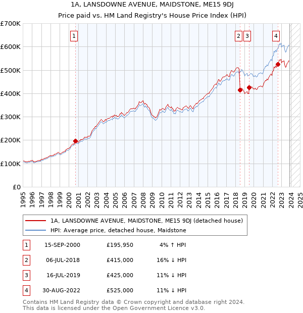 1A, LANSDOWNE AVENUE, MAIDSTONE, ME15 9DJ: Price paid vs HM Land Registry's House Price Index
