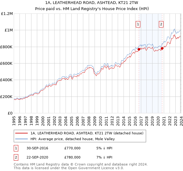 1A, LEATHERHEAD ROAD, ASHTEAD, KT21 2TW: Price paid vs HM Land Registry's House Price Index