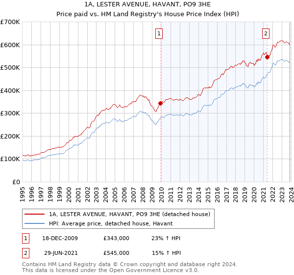 1A, LESTER AVENUE, HAVANT, PO9 3HE: Price paid vs HM Land Registry's House Price Index