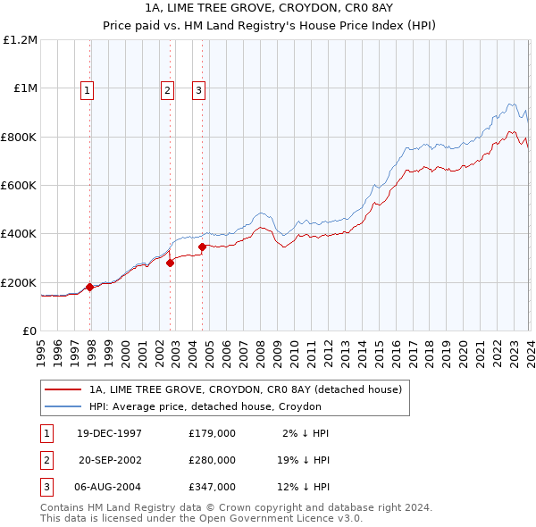 1A, LIME TREE GROVE, CROYDON, CR0 8AY: Price paid vs HM Land Registry's House Price Index