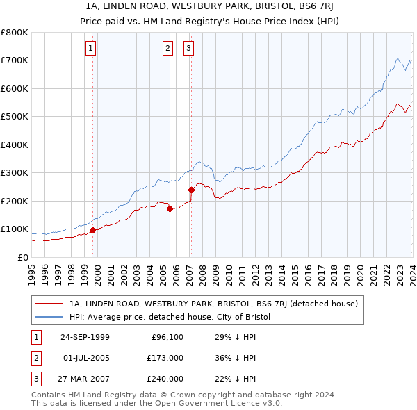 1A, LINDEN ROAD, WESTBURY PARK, BRISTOL, BS6 7RJ: Price paid vs HM Land Registry's House Price Index