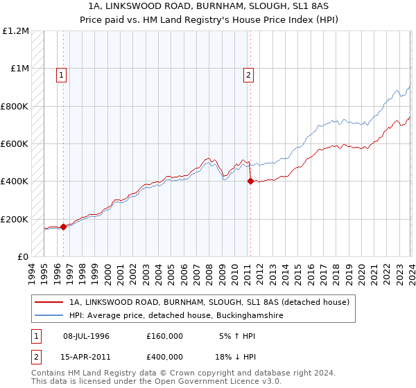 1A, LINKSWOOD ROAD, BURNHAM, SLOUGH, SL1 8AS: Price paid vs HM Land Registry's House Price Index
