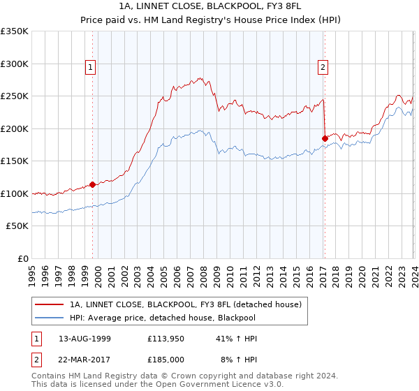 1A, LINNET CLOSE, BLACKPOOL, FY3 8FL: Price paid vs HM Land Registry's House Price Index