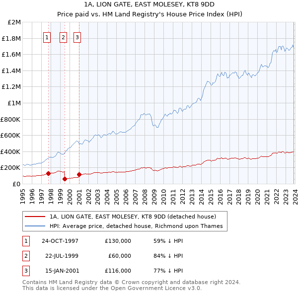 1A, LION GATE, EAST MOLESEY, KT8 9DD: Price paid vs HM Land Registry's House Price Index
