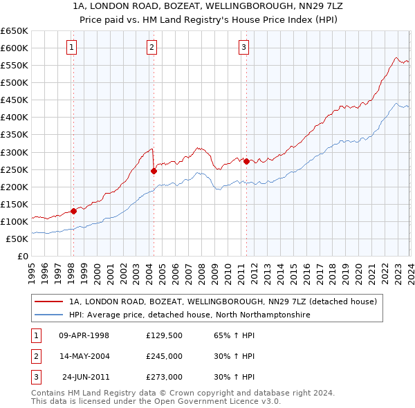 1A, LONDON ROAD, BOZEAT, WELLINGBOROUGH, NN29 7LZ: Price paid vs HM Land Registry's House Price Index