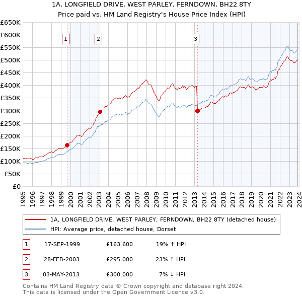 1A, LONGFIELD DRIVE, WEST PARLEY, FERNDOWN, BH22 8TY: Price paid vs HM Land Registry's House Price Index
