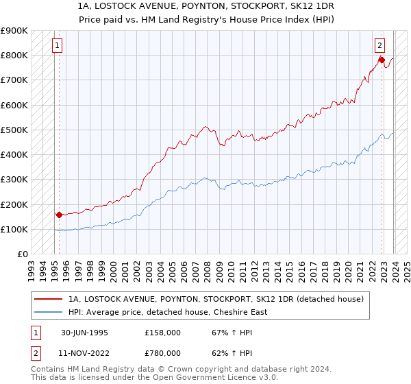 1A, LOSTOCK AVENUE, POYNTON, STOCKPORT, SK12 1DR: Price paid vs HM Land Registry's House Price Index