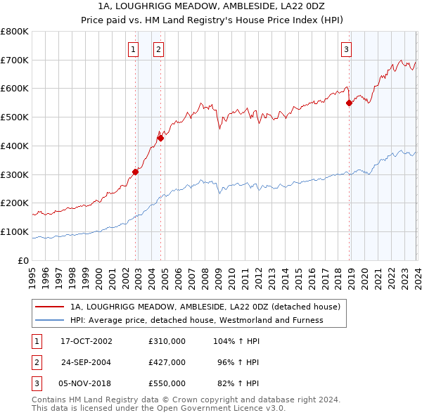 1A, LOUGHRIGG MEADOW, AMBLESIDE, LA22 0DZ: Price paid vs HM Land Registry's House Price Index