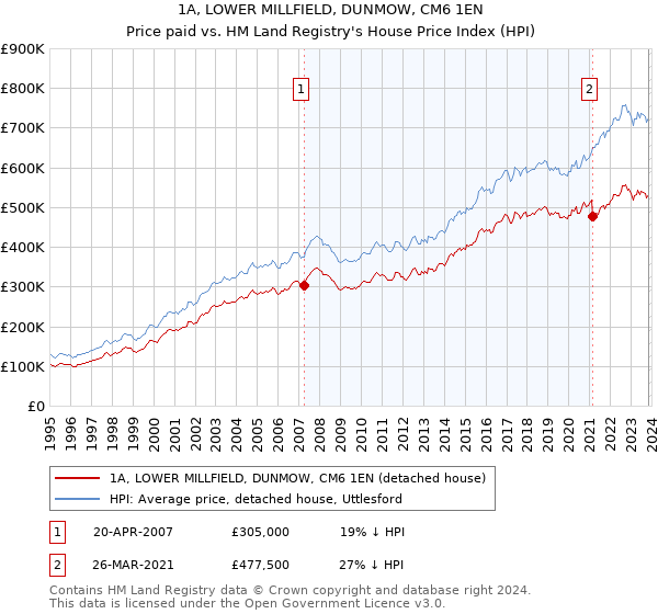 1A, LOWER MILLFIELD, DUNMOW, CM6 1EN: Price paid vs HM Land Registry's House Price Index
