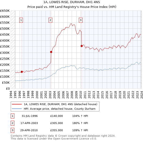 1A, LOWES RISE, DURHAM, DH1 4NS: Price paid vs HM Land Registry's House Price Index