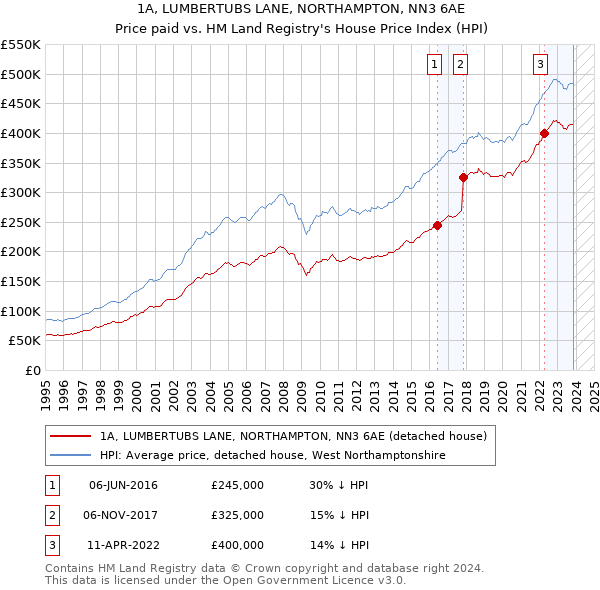 1A, LUMBERTUBS LANE, NORTHAMPTON, NN3 6AE: Price paid vs HM Land Registry's House Price Index