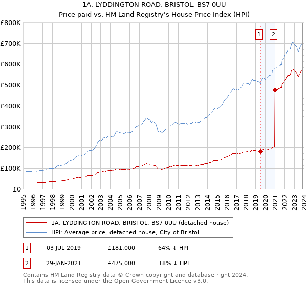 1A, LYDDINGTON ROAD, BRISTOL, BS7 0UU: Price paid vs HM Land Registry's House Price Index
