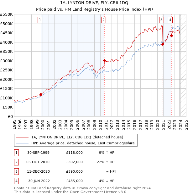 1A, LYNTON DRIVE, ELY, CB6 1DQ: Price paid vs HM Land Registry's House Price Index