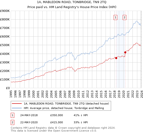 1A, MABLEDON ROAD, TONBRIDGE, TN9 2TQ: Price paid vs HM Land Registry's House Price Index