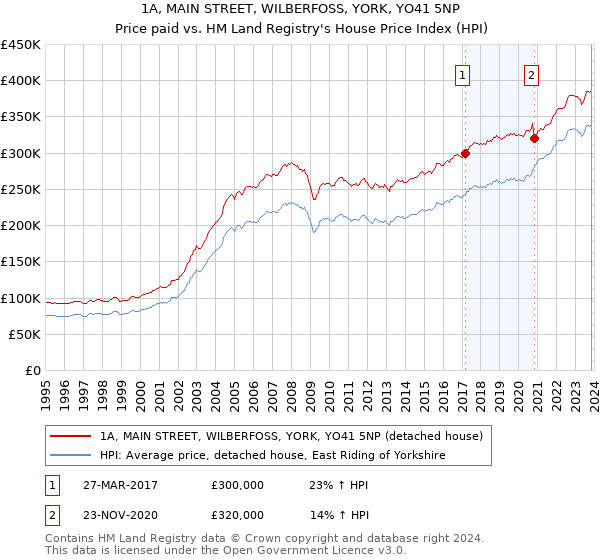 1A, MAIN STREET, WILBERFOSS, YORK, YO41 5NP: Price paid vs HM Land Registry's House Price Index