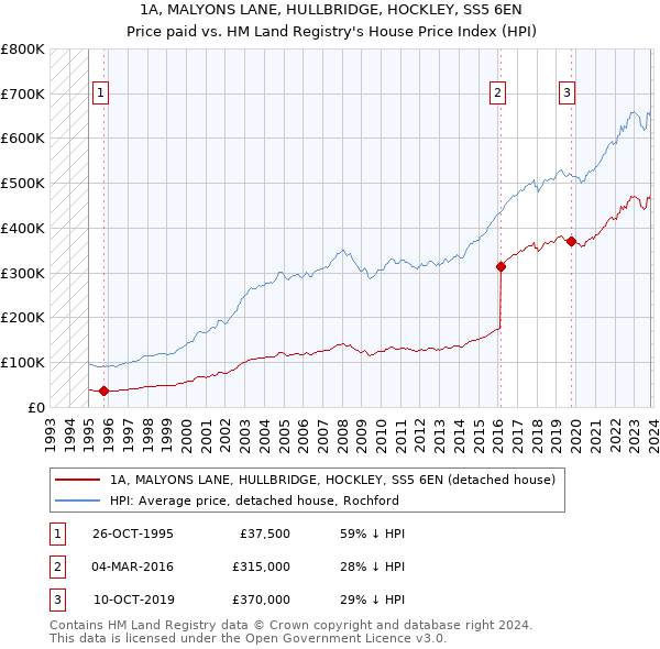 1A, MALYONS LANE, HULLBRIDGE, HOCKLEY, SS5 6EN: Price paid vs HM Land Registry's House Price Index