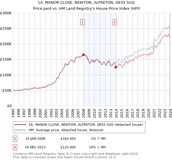 1A, MANOR CLOSE, NEWTON, ALFRETON, DE55 5UQ: Price paid vs HM Land Registry's House Price Index