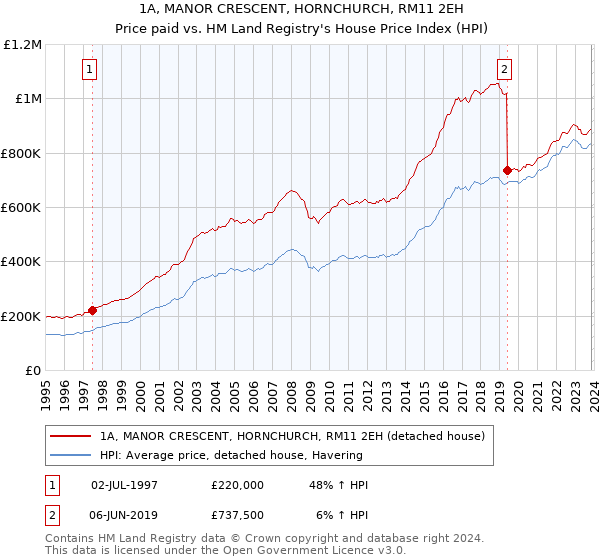 1A, MANOR CRESCENT, HORNCHURCH, RM11 2EH: Price paid vs HM Land Registry's House Price Index