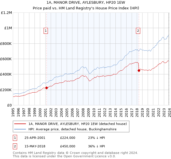 1A, MANOR DRIVE, AYLESBURY, HP20 1EW: Price paid vs HM Land Registry's House Price Index