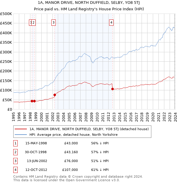 1A, MANOR DRIVE, NORTH DUFFIELD, SELBY, YO8 5TJ: Price paid vs HM Land Registry's House Price Index