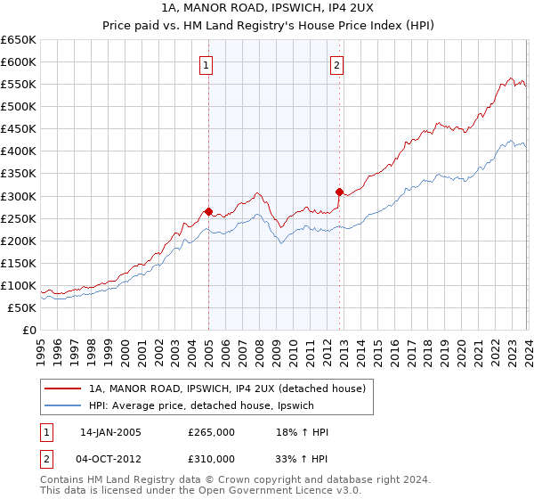 1A, MANOR ROAD, IPSWICH, IP4 2UX: Price paid vs HM Land Registry's House Price Index