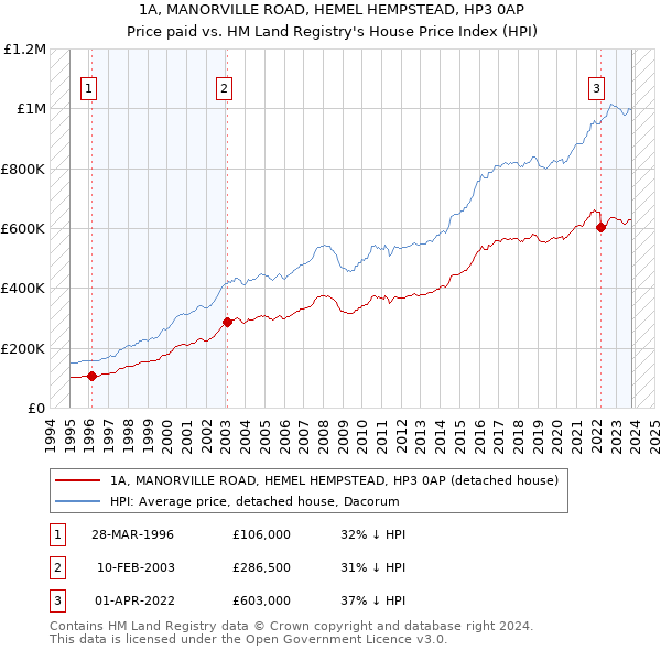 1A, MANORVILLE ROAD, HEMEL HEMPSTEAD, HP3 0AP: Price paid vs HM Land Registry's House Price Index