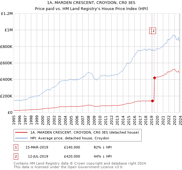 1A, MARDEN CRESCENT, CROYDON, CR0 3ES: Price paid vs HM Land Registry's House Price Index