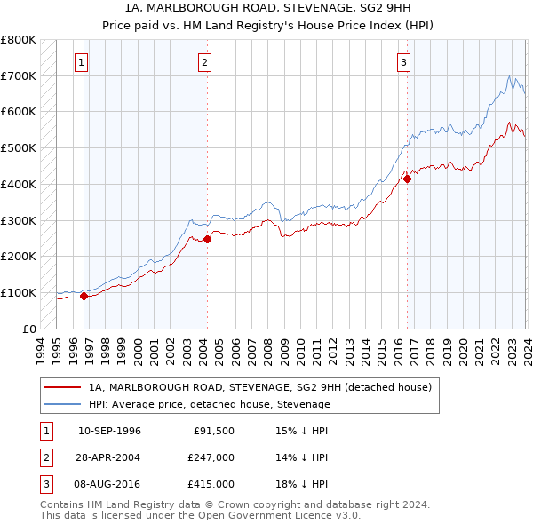 1A, MARLBOROUGH ROAD, STEVENAGE, SG2 9HH: Price paid vs HM Land Registry's House Price Index