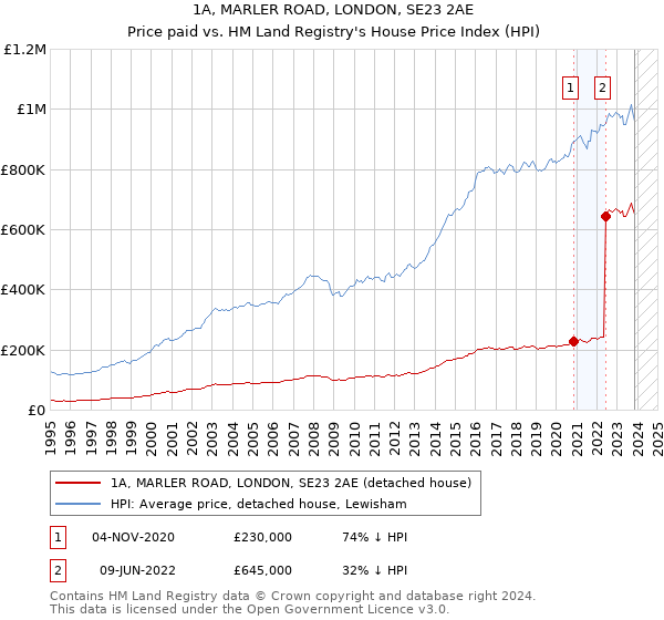 1A, MARLER ROAD, LONDON, SE23 2AE: Price paid vs HM Land Registry's House Price Index